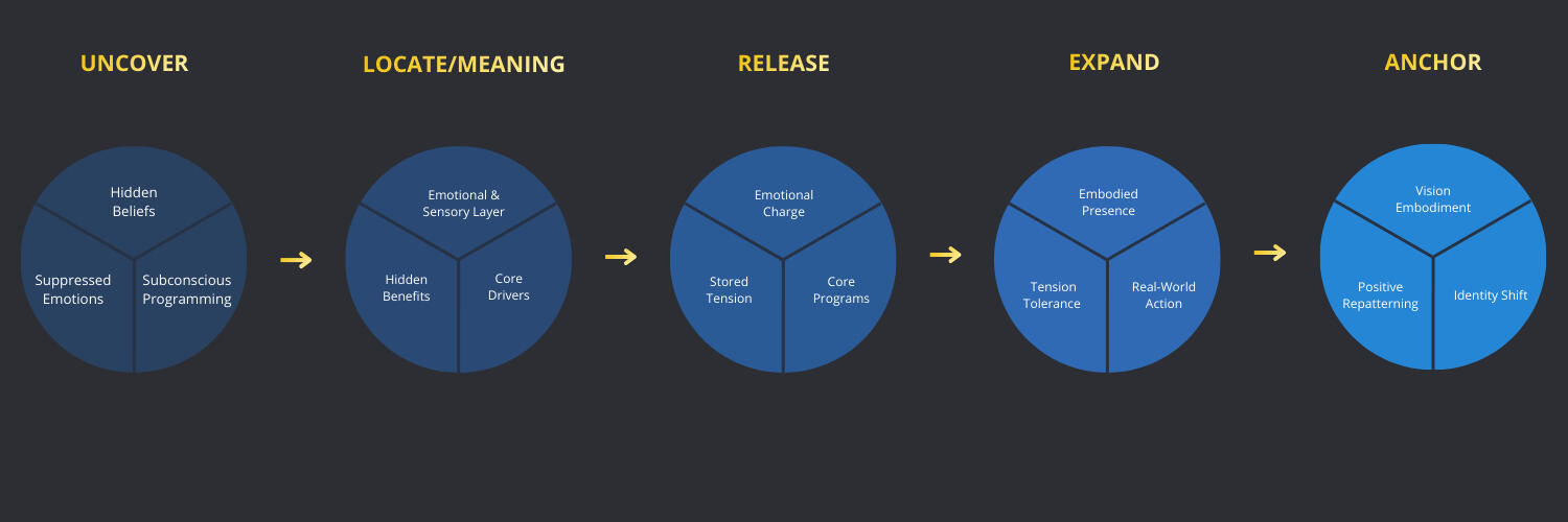 The Core Shift Process
